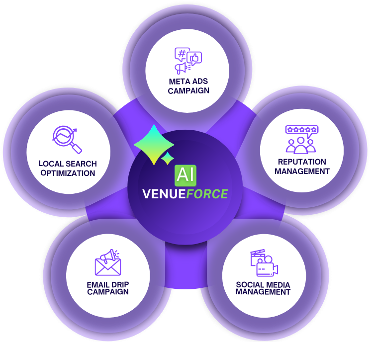 info-graph displaying the five digital marketing features for restaurant and brick-and-mortar venues